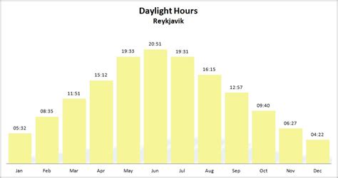 central european daylight time|iceland daylight chart by month.